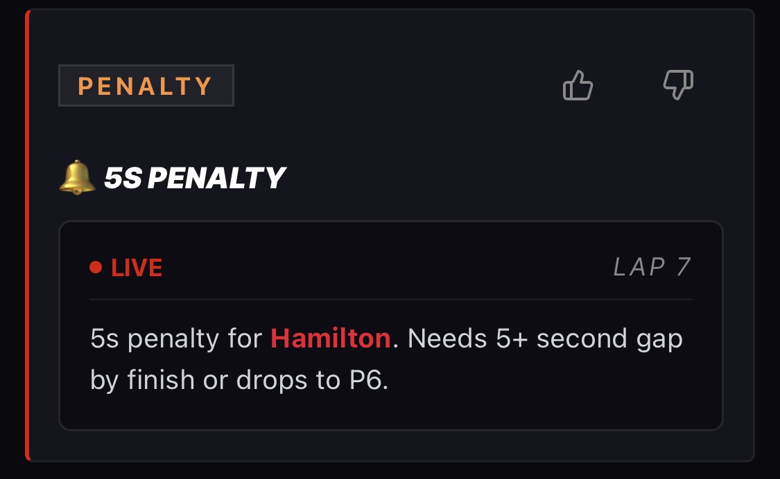 5s penalty for Hamilton. Needs 5+ second gap by finish or drops to P6.