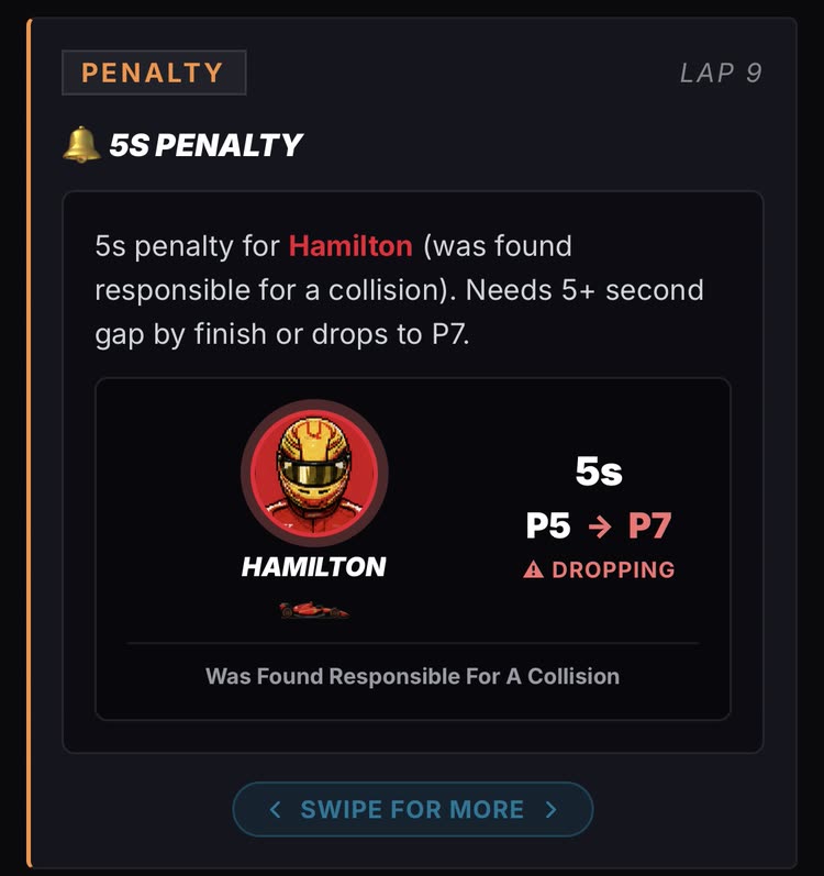 5s penalty for Hamilton, found responsible for a collision. Needs 5+ second gap by finish or drops to P7.