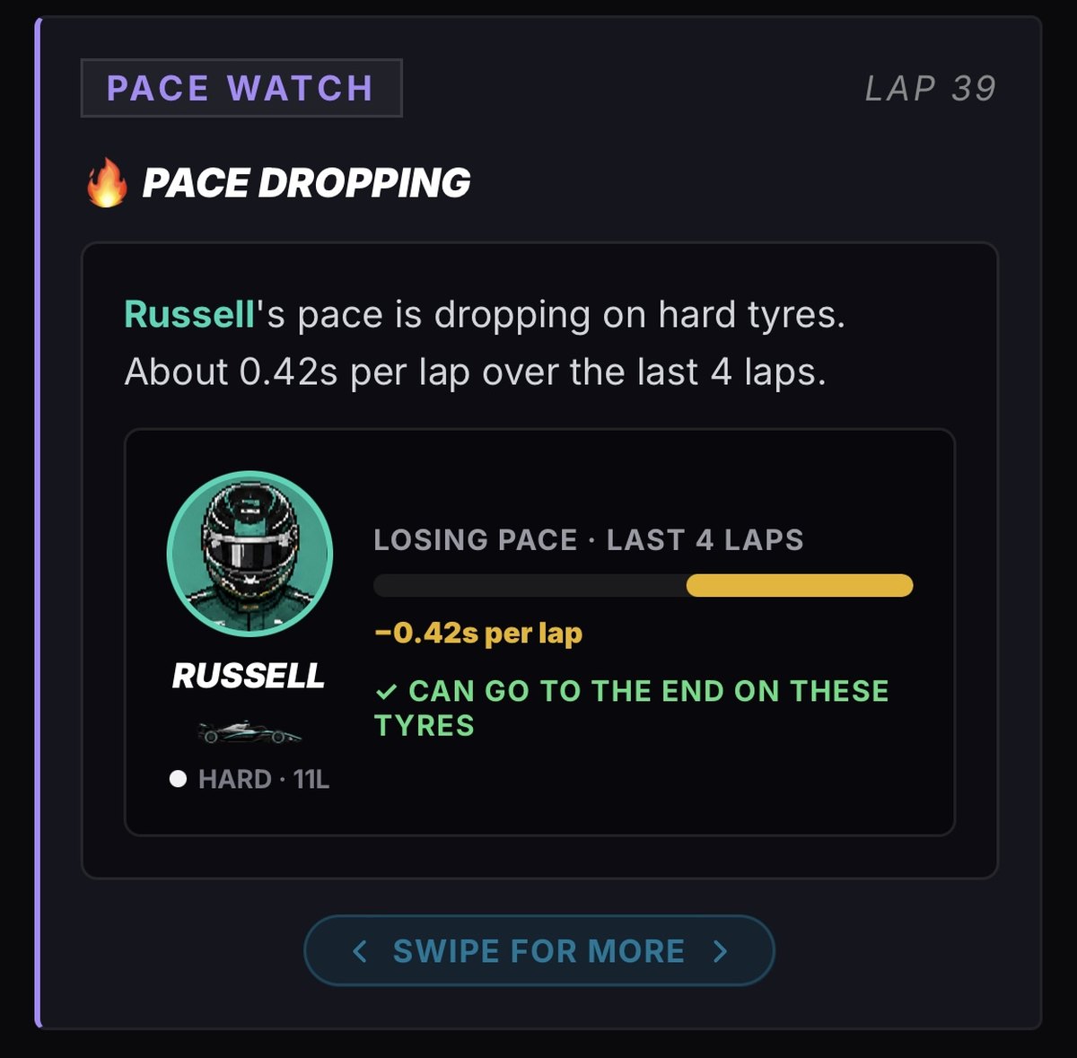 Grid Copilot Pace Dropping alert, lap 39: Russell losing about 0.42s per lap on hard tyres, with a green tick saying the tyres can go to the end.