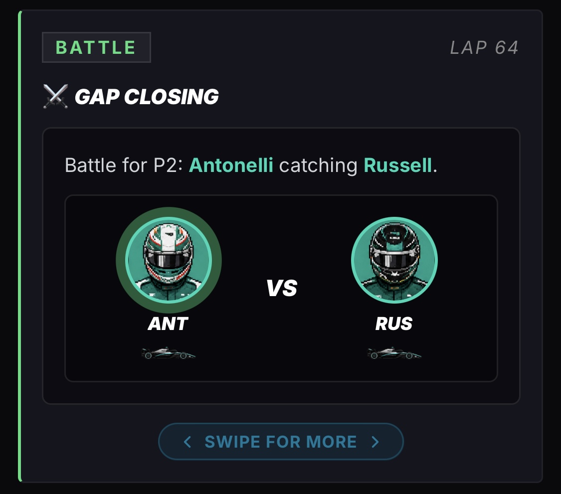 Grid Copilot battle alert on lap 64: Battle for P2, Antonelli catching Russell.