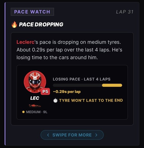 Grid Copilot Pace Watch card for Leclerc, losing 0.29s per lap on 9-lap mediums, with the verdict that the tyre won't last to the end.